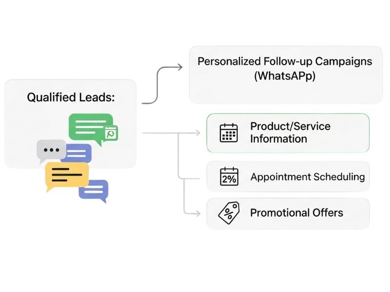 7 Costly Automation Mistakes Killing Profitable SMEs in Lagos & Abuja (And the Smart Fix) AI-powered WhatsApp lead capture