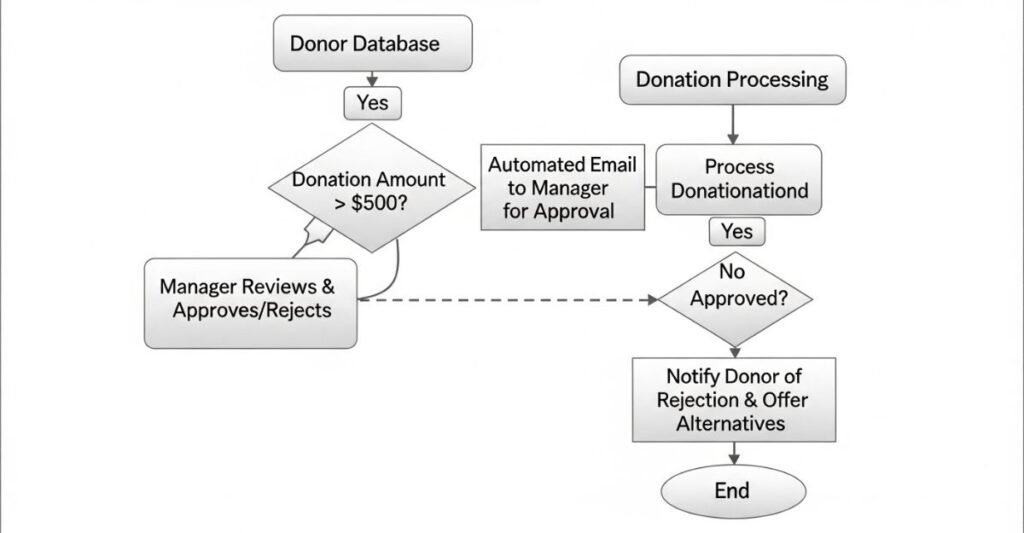 Business Automation for NGOs in Nigeria