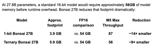 PrismML Announces 1-bit Bonsai 27B – The First 27B Model to Run on a Phone