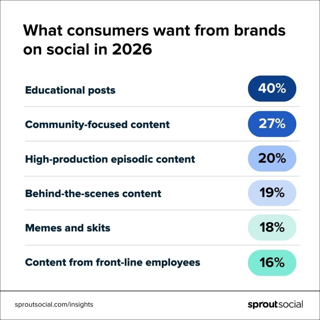 list showing what consumers want from brands on social in 2026