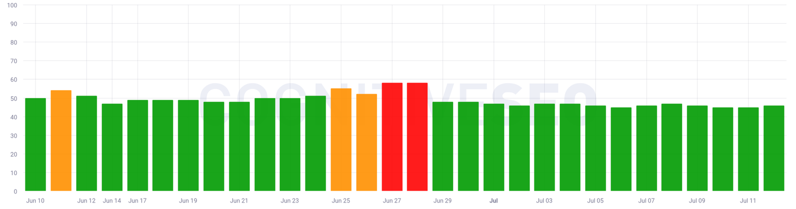 CognitiveSEO
