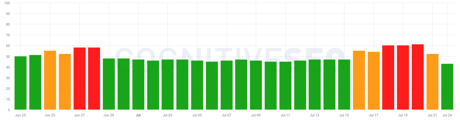 CognitiveSEO