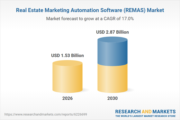 Real Estate Marketing Automation Software Market to Surpass $2.87 Billion by 2030 Amidst AI Integration and Multi-Channel Expansion