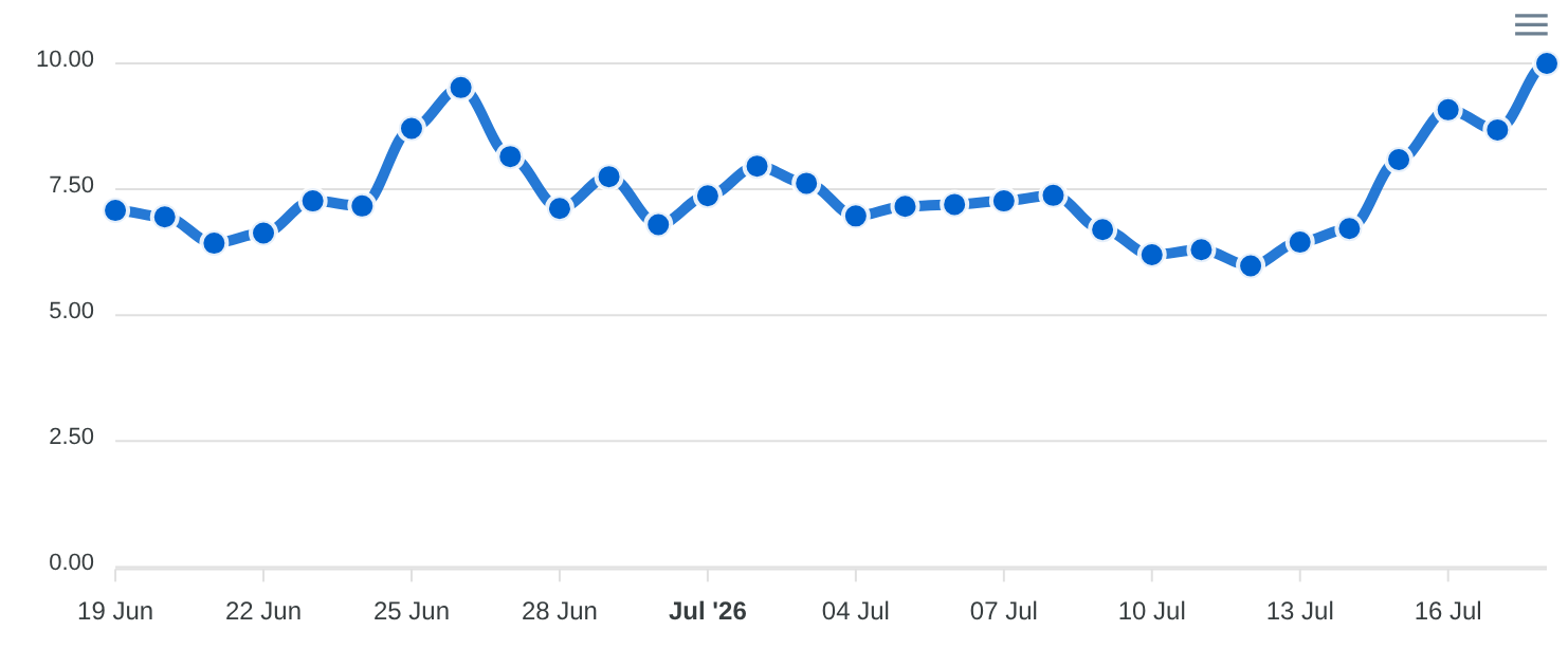 DataForSEO SERP Volatility