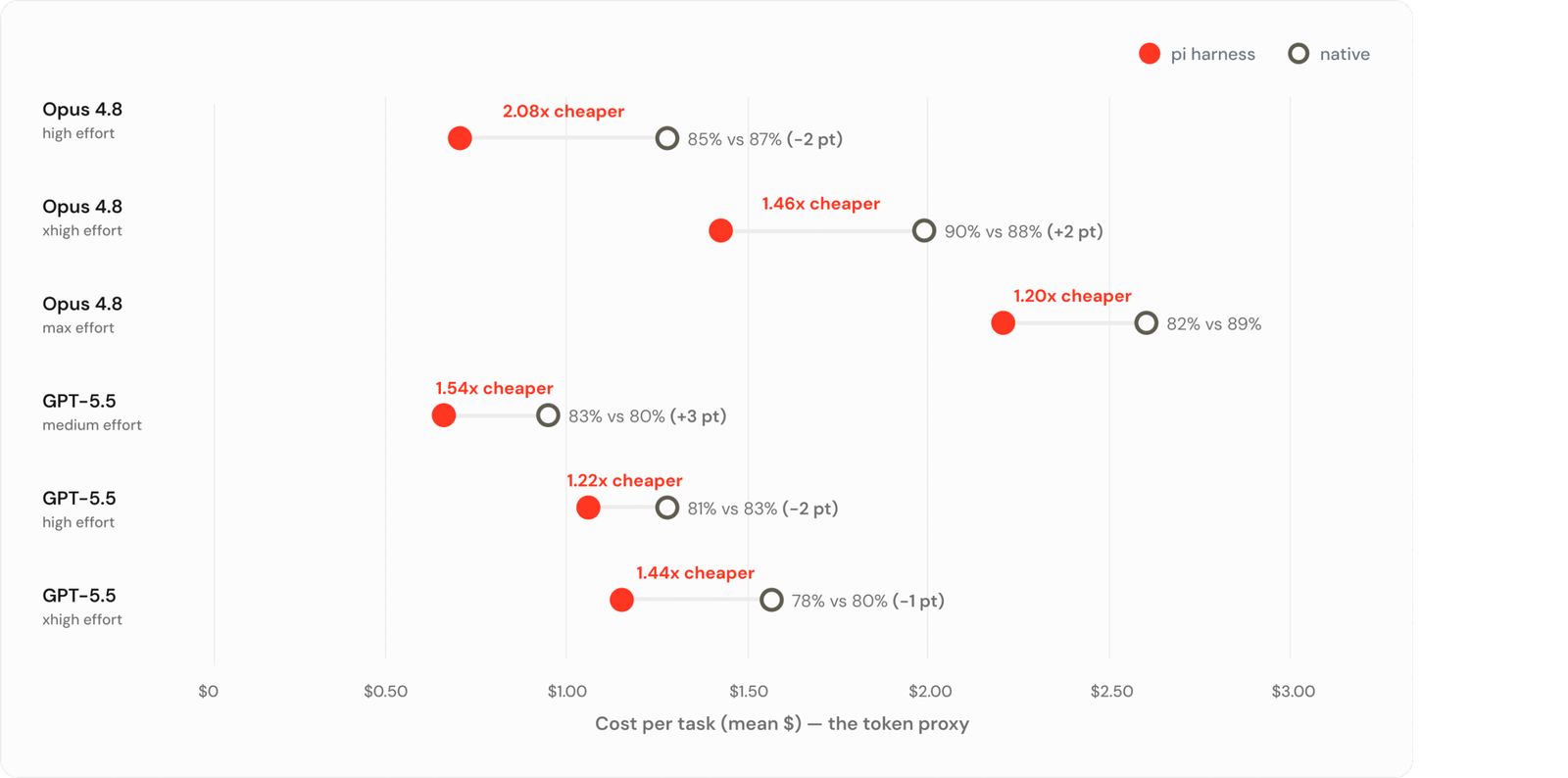 Harness impact on efficiency