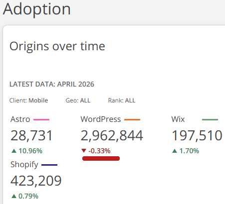 Screenshot of HttpArchive Adoption metric showing Astro usage increasing by 10.96% while WordPress is losing users by 0.33% over the past four months.