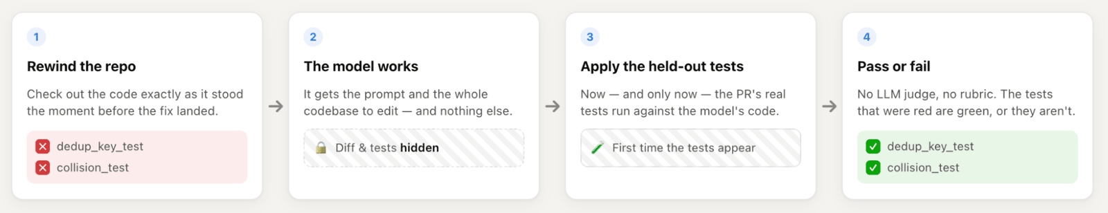 Set-up and review process