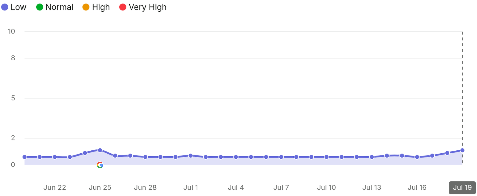 SEMRush