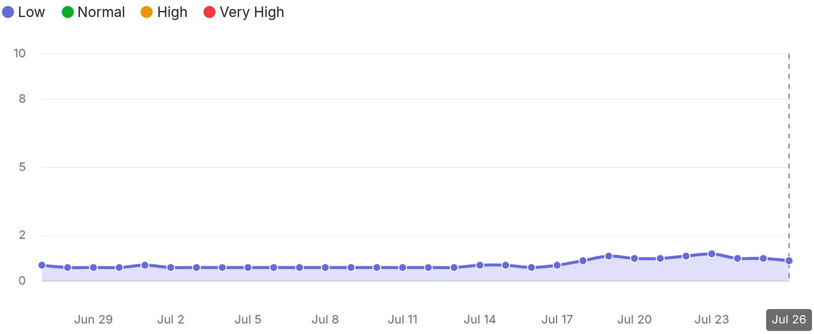 SEMRush
