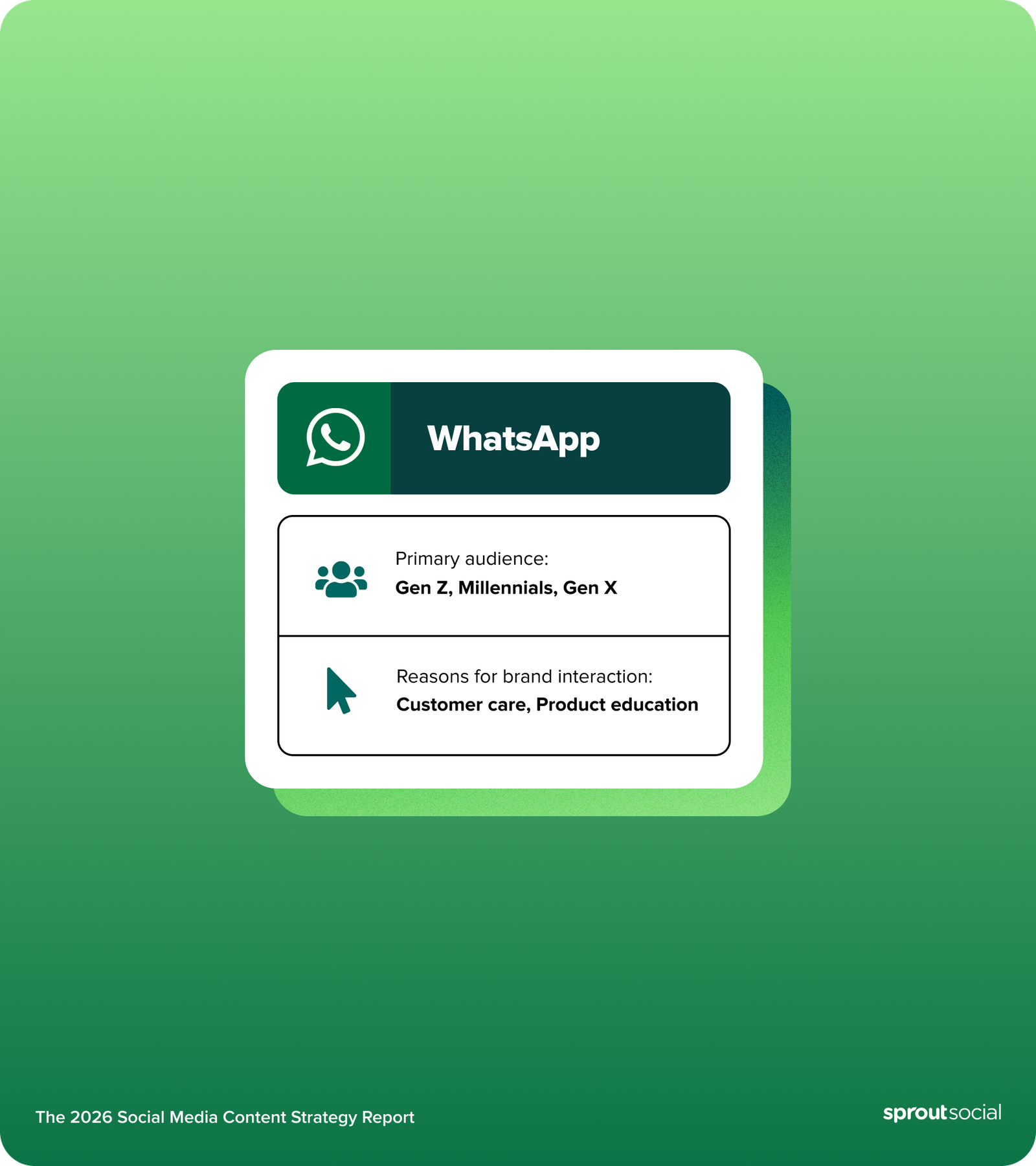 Infographic for WhatsApp representing findings from The 2026 Content Strategy Report that shows the primary audience on WhatsApp and reasons users interact with brands on it