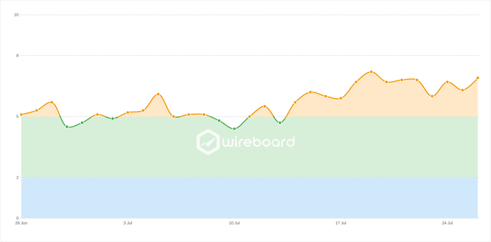 Wireboard