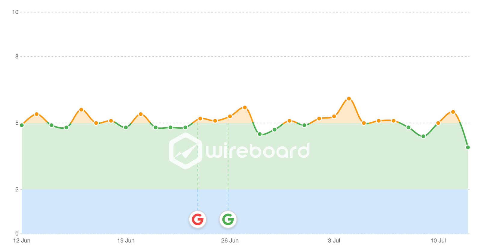 Wireboard