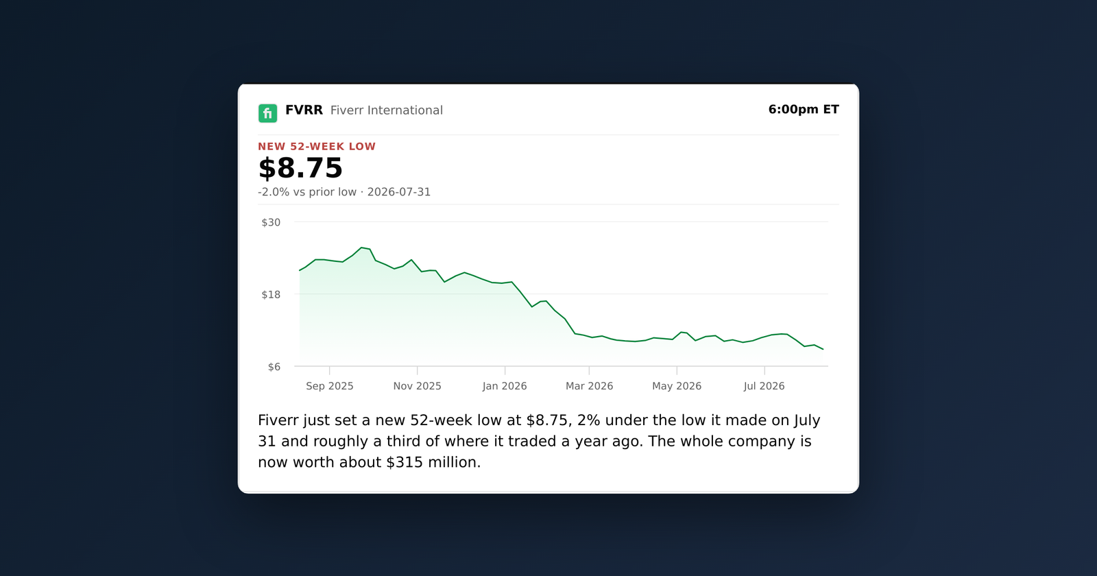 Fiverr (FVRR) Falls to $8.75, About a Third of Its Price a Year Ago