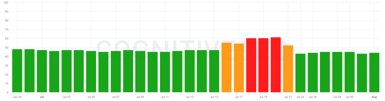 CognitiveSEO