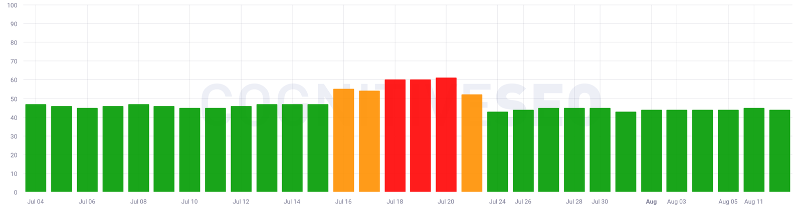 CognitiveSEO
