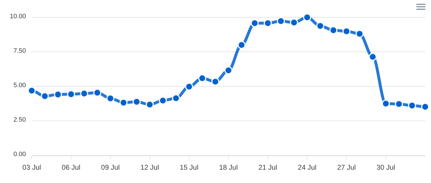 DataForSEO SERP Volatility