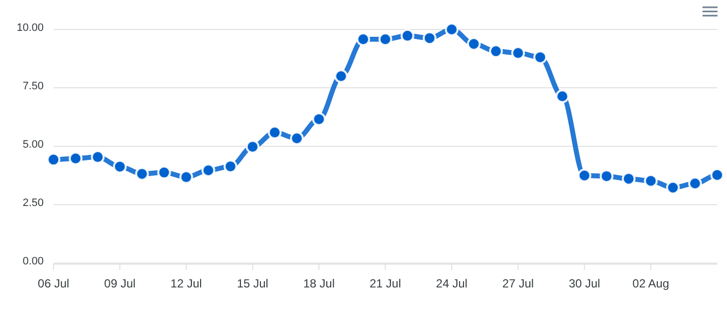 DataForSEO SERP Volatility