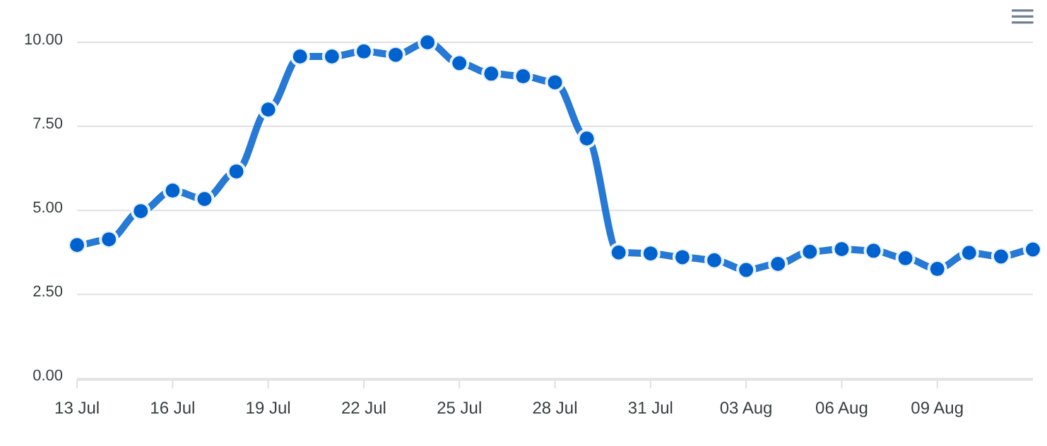 DataForSEO SERP Volatility