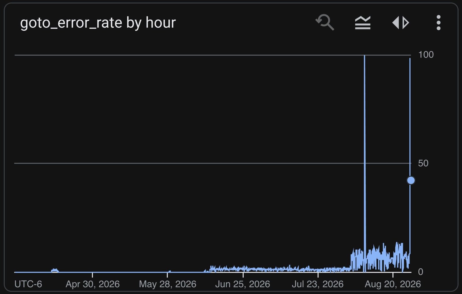 Goto Error Chart