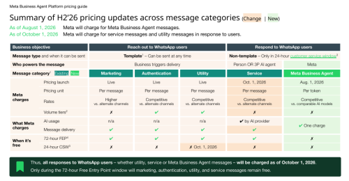 META update on how WhatsApp Business Platform to communicate with customers at scale. PHOTO/Screengrab by People Daily Digital
