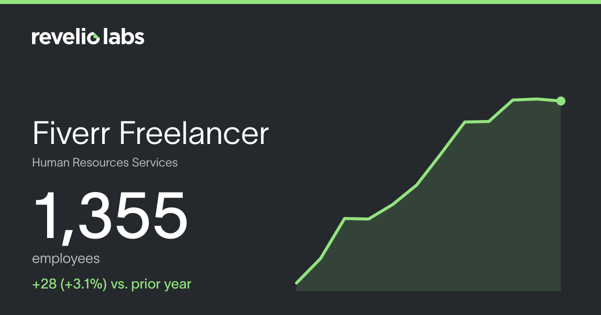 Fiverr Freelancer Number of Employees 2026 | Employee Count & Headcount Data