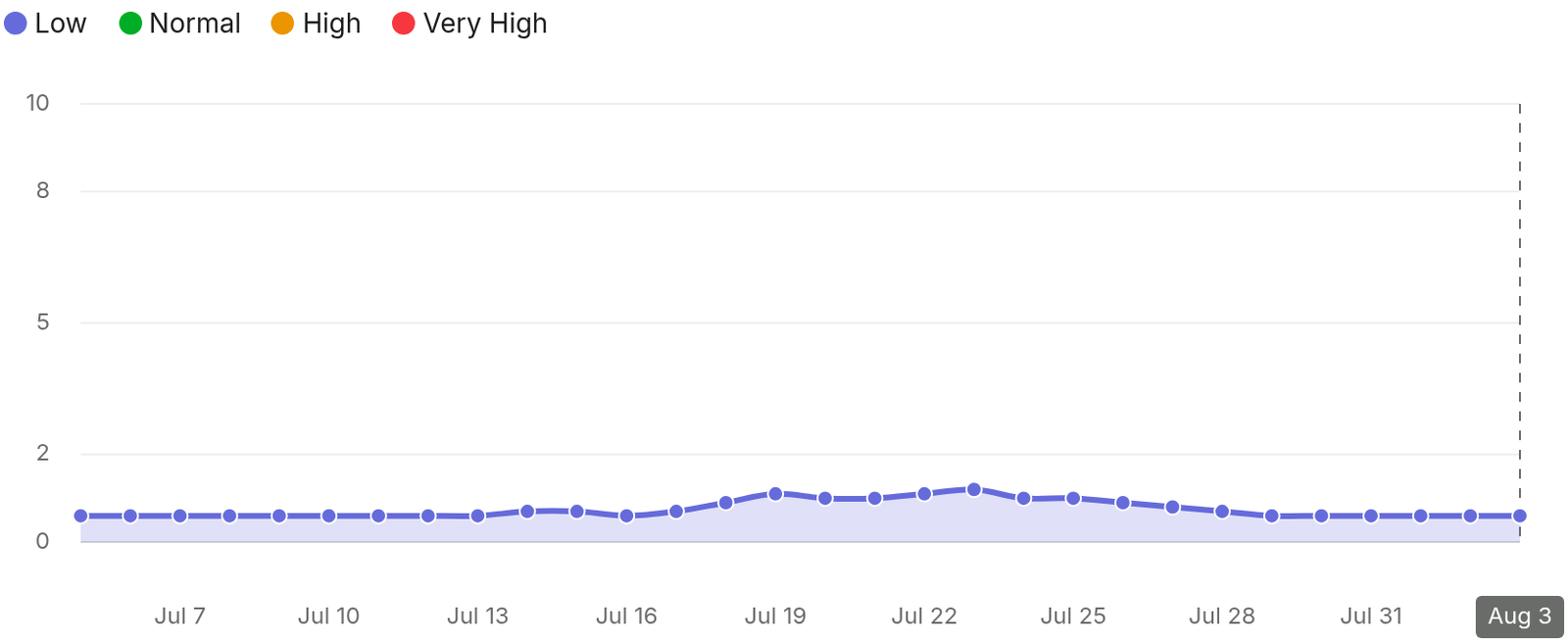 SEMRush