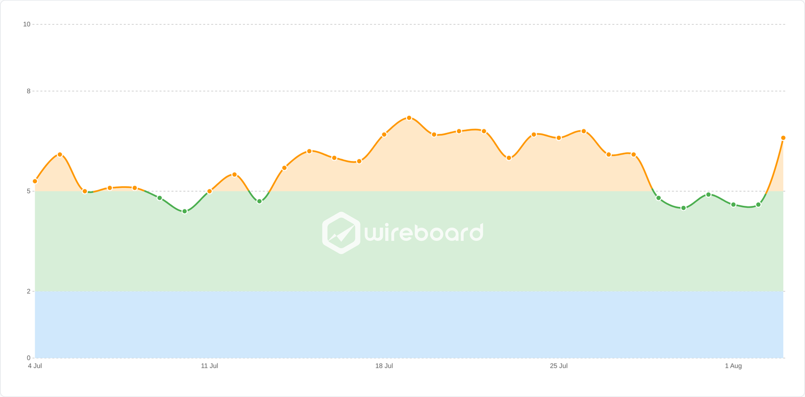 Wireboard