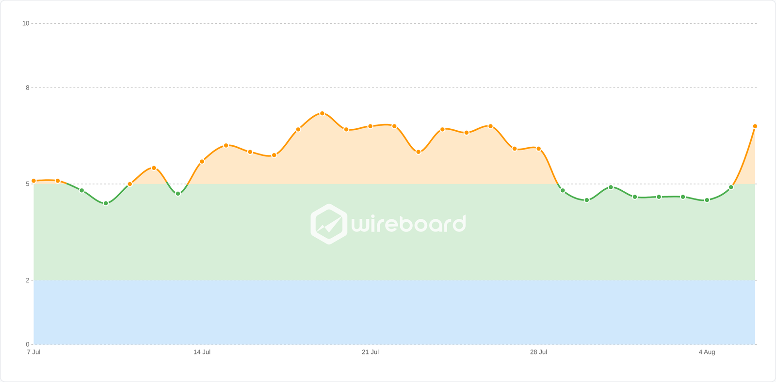 Wireboard
