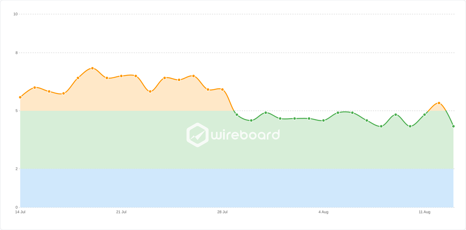 Wireboard