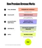 A graphic explaining how YouTube Premium revenue works for YouTube Partner Program members.
