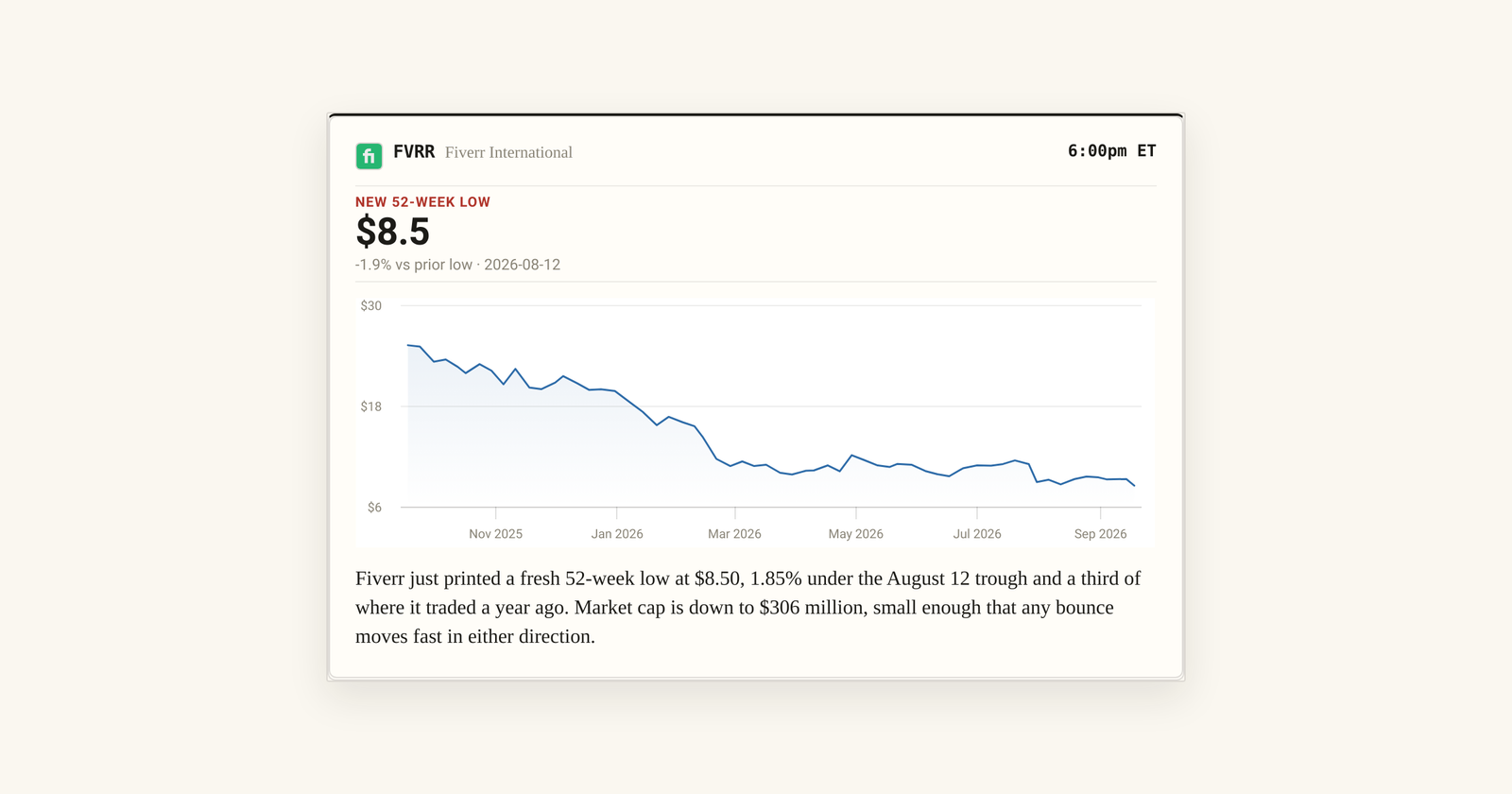 Fiverr Falls to $8.50, Its Lowest Price in Over a Year