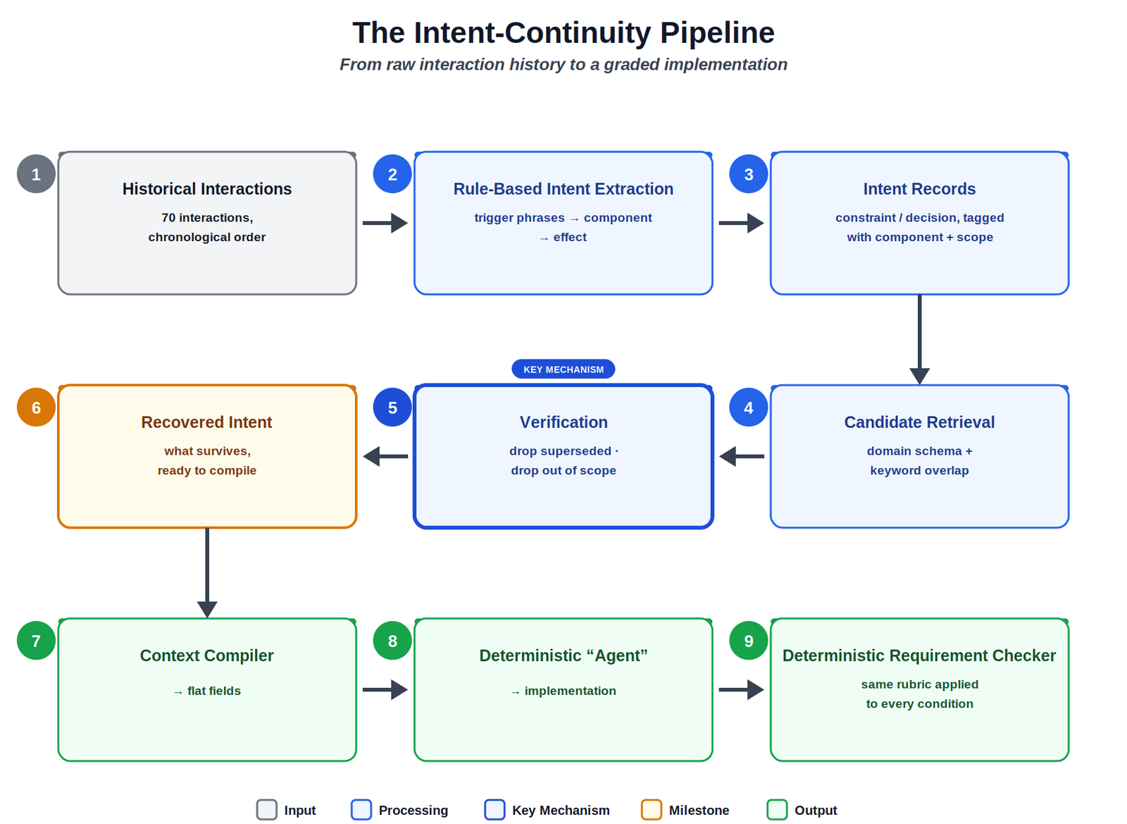 Horizontal flowchart showing a 9-step AI coding agent pipeline that extracts, verifies, and applies historical requirements before generating code.