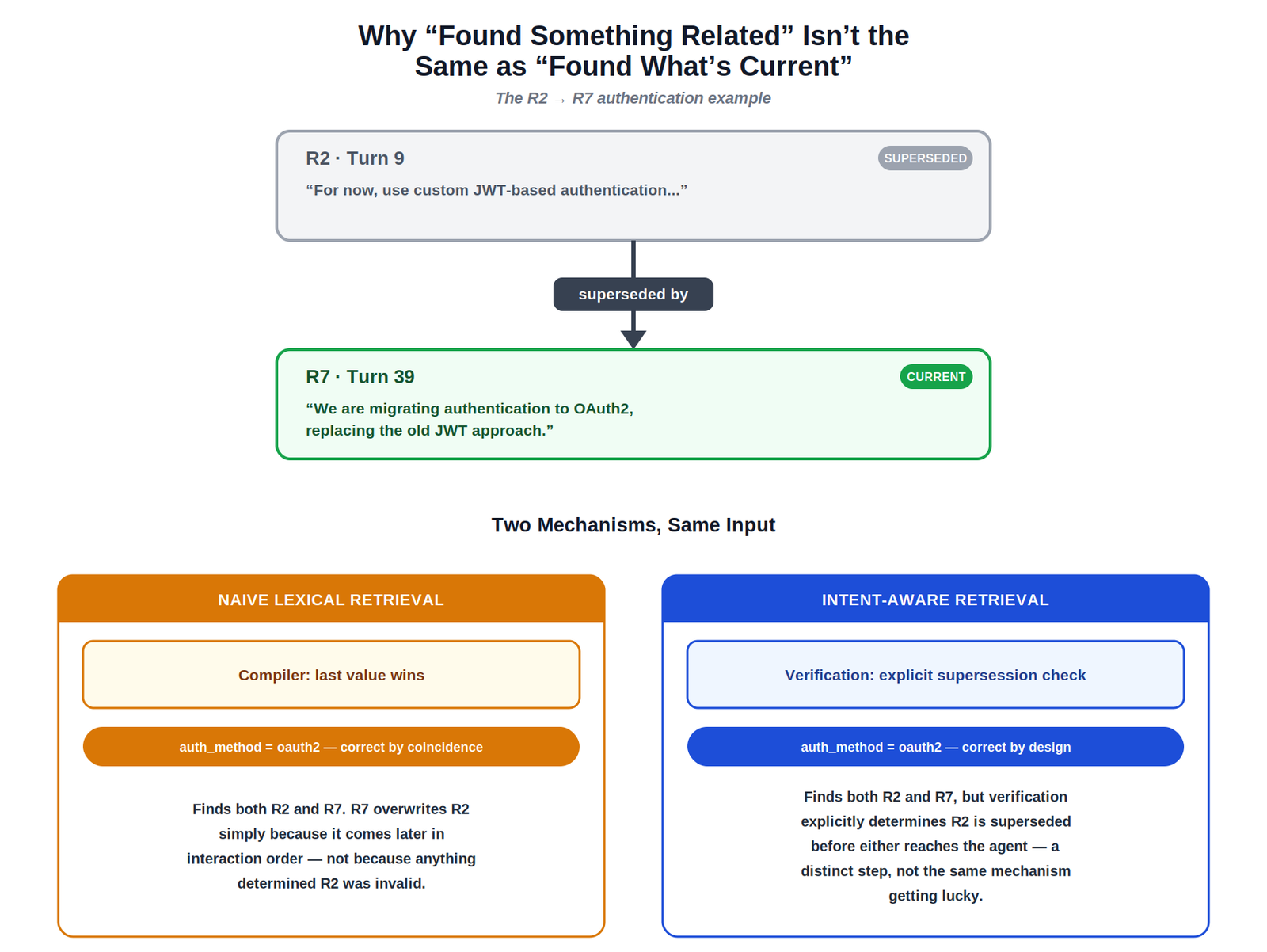 Diagram comparing naive lexical retrieval vs intent-aware retrieval resolving a superseded AI agent authentication decision.