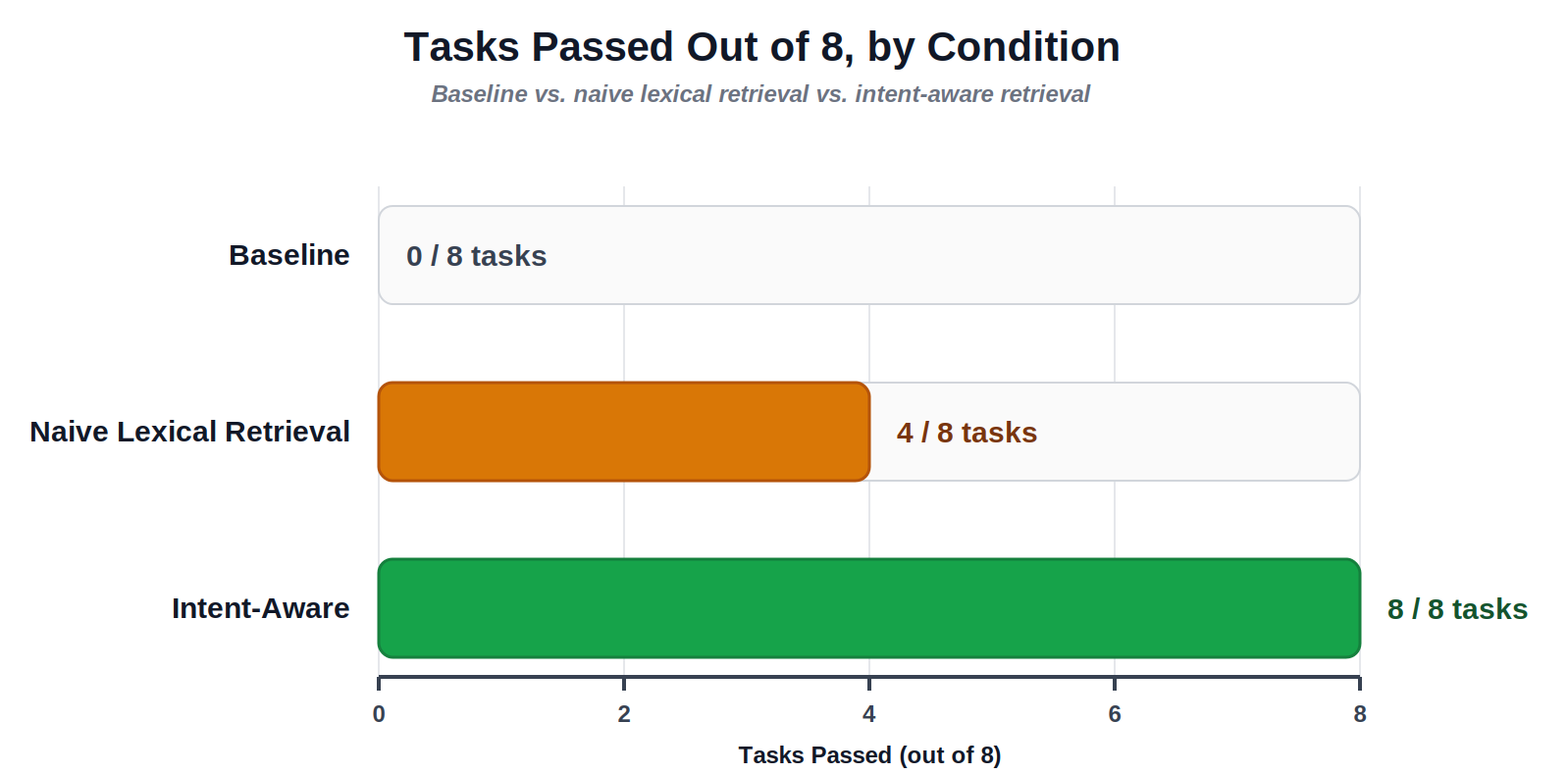Bar chart showing AI coding agent task success rate: baseline 0 of 8, naive retrieval 4 of 8, intent-aware retrieval 8 of 8.