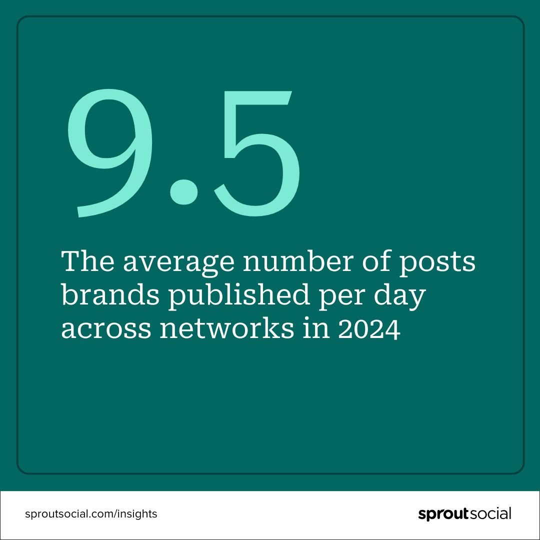 Brands published 9.5 posts per day on average across networks in 2024.