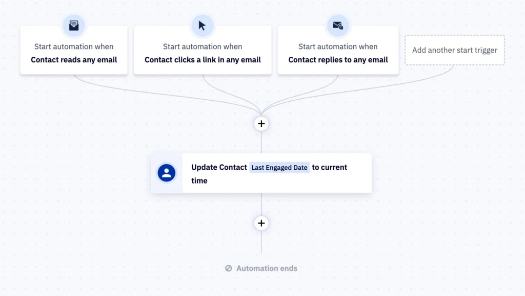 Screenshot showing an email automation workflow by ActiveCampaign, a popular marketing automation software