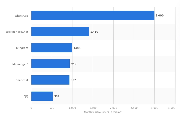 Bar chart showing the WhatsApp is the largest messaging service with 3 billion active users, implying the potential for WhatsApp marketing.