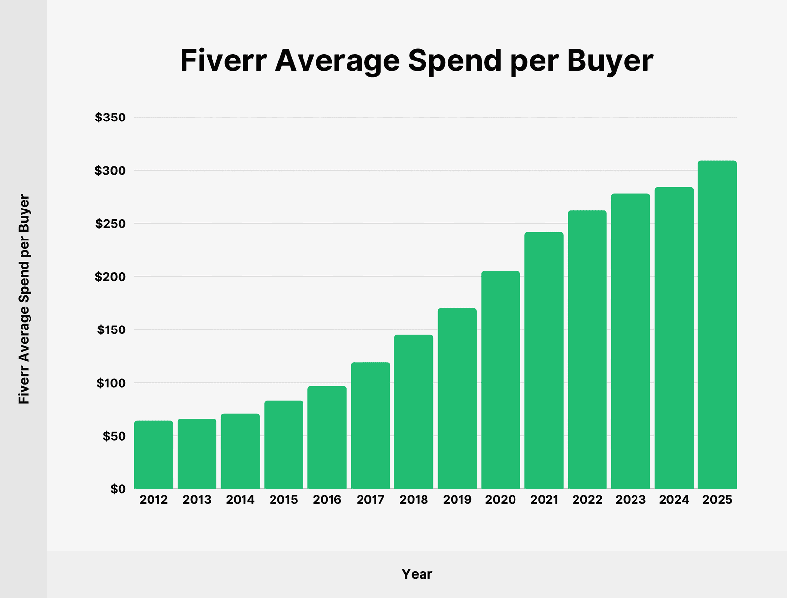 fiverr-average-spend-per-buyer