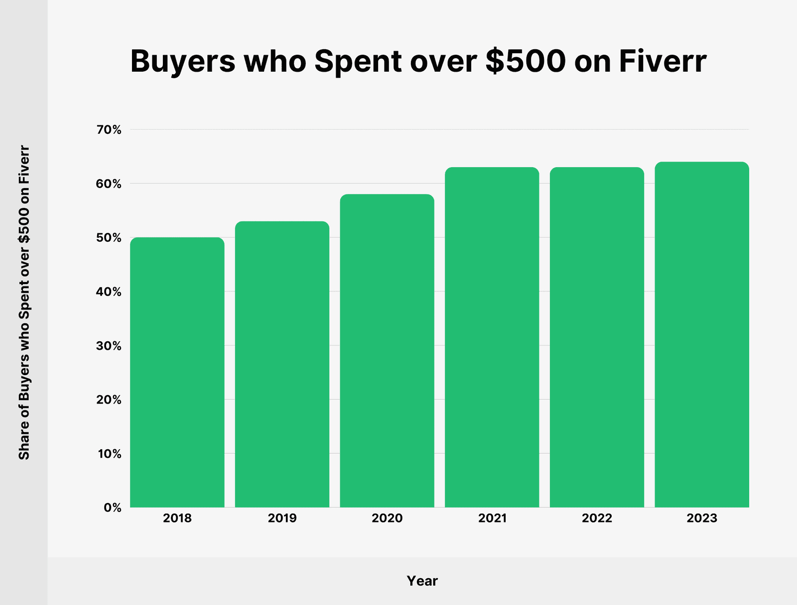 fiverr-buyers-spent-over-500