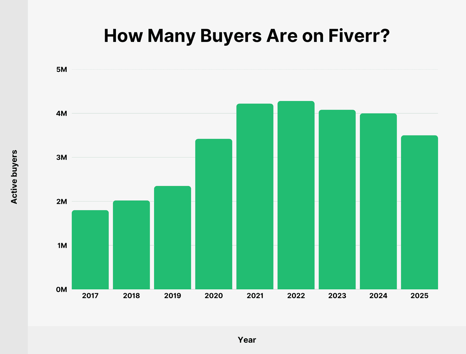 How many buyers are on Fiverr?