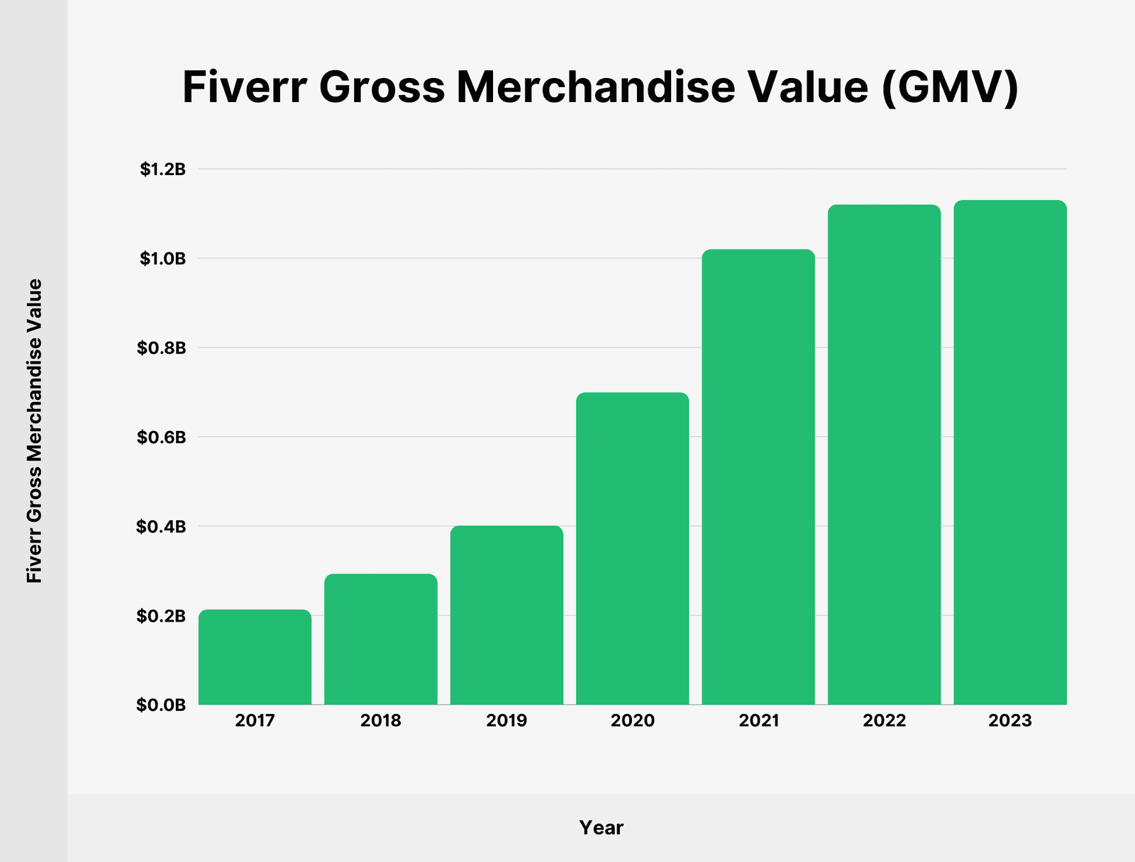 Fiverr Gross Merchandise Value (GMV)