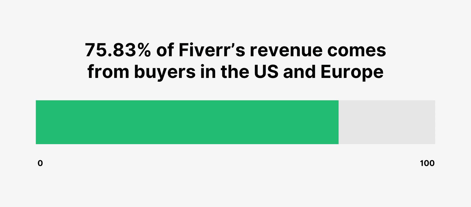 75.83% of Fiverr’s revenue comes from buyers in the US and Europe
