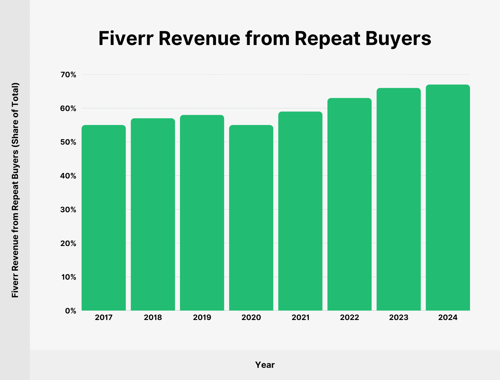 fiverr-revenue-repeat-buyers