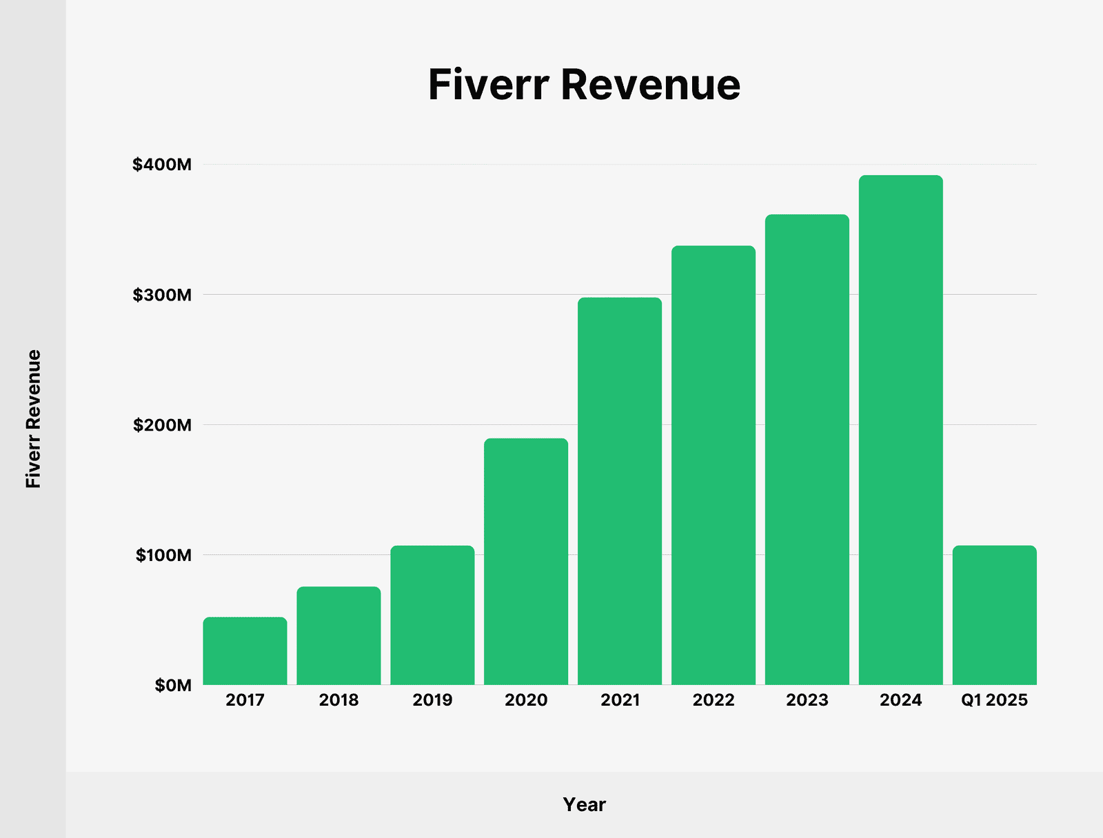 fiverr-revenue