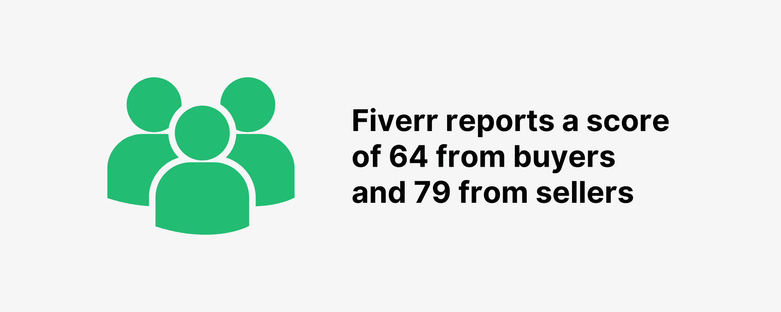 Fiverr reports a score of 64 from buyers and 79 from sellers