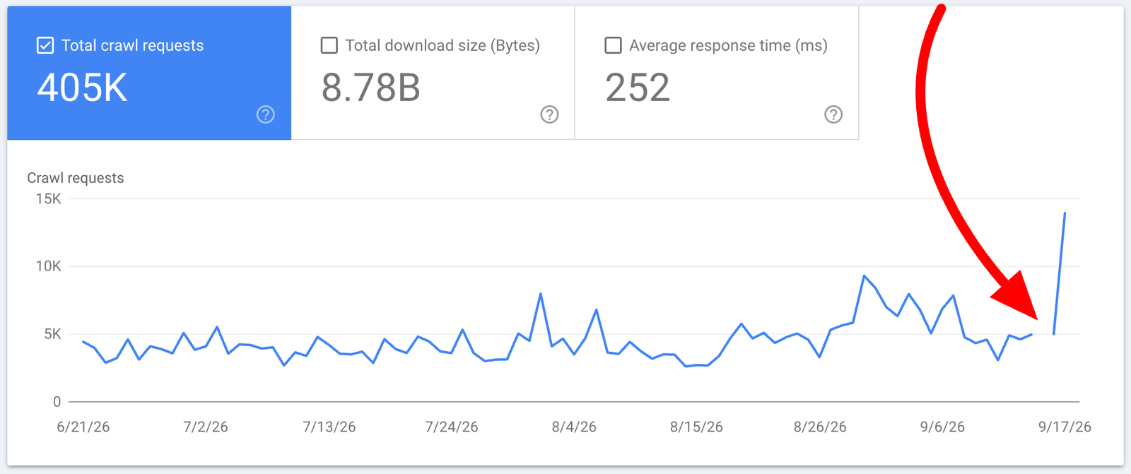 Google Search Console Crawl Stats Missing September 15th