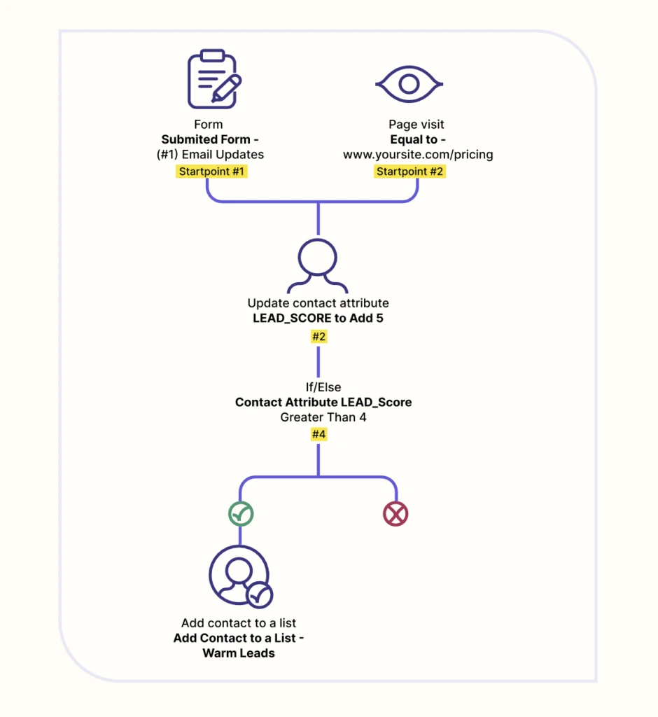 pre-defined customer segments are ready to use for email campaigns in Brevo