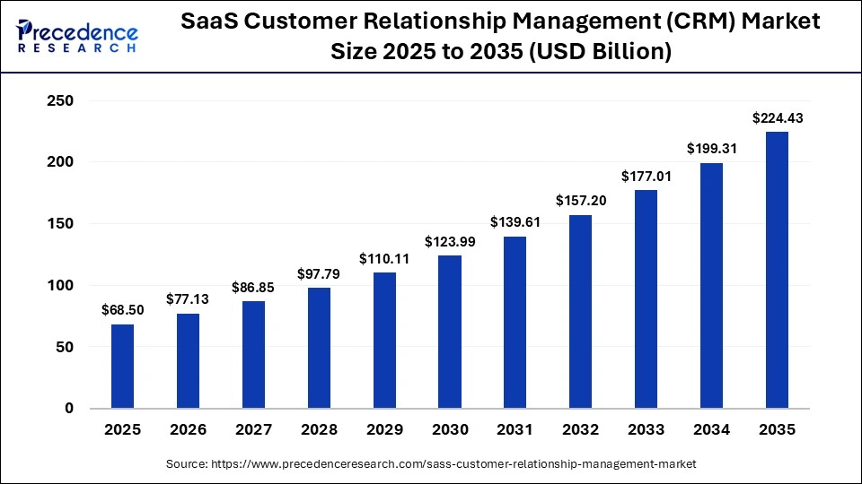 SaaS Customer Relationship Management (CRM) Market Companies, Size & Trends 2026-2035