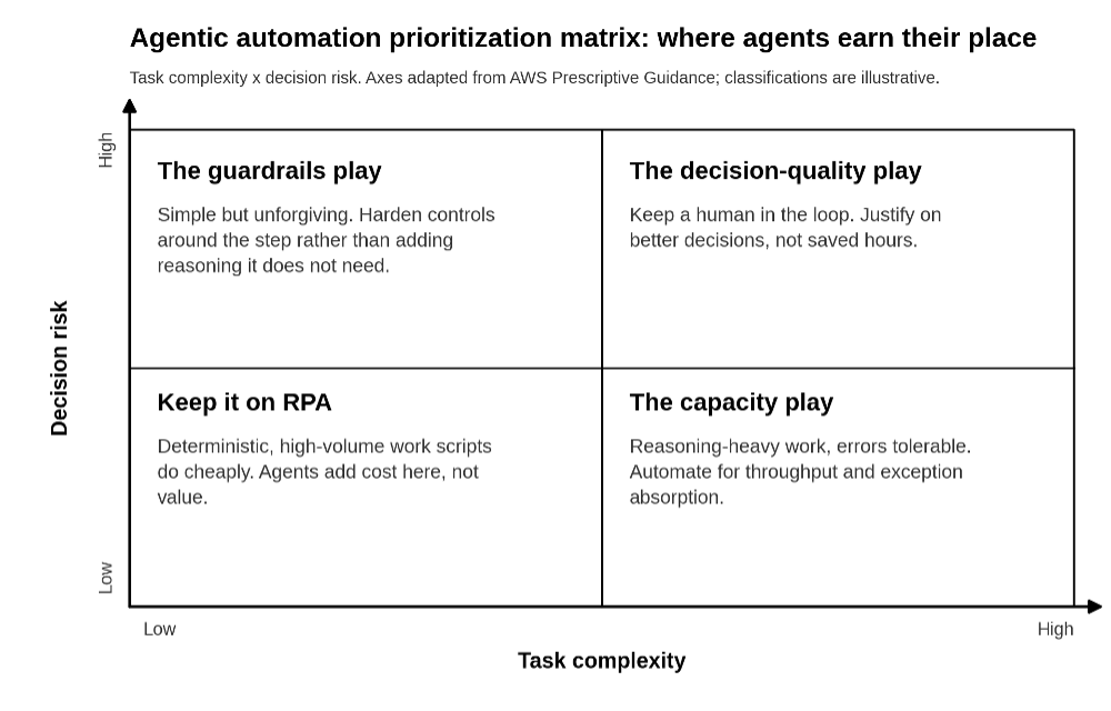 Two-by-two matrix plotting task complexity against decision risk, with four quadrants: keep it on RPA, the capacity play, the decision-quality play, and the guardrails play