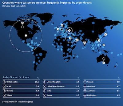 Microsoft's Digital Defence Report monitored cyber crime activity affecting customers from January to June of this year. Chart: Microsoft
